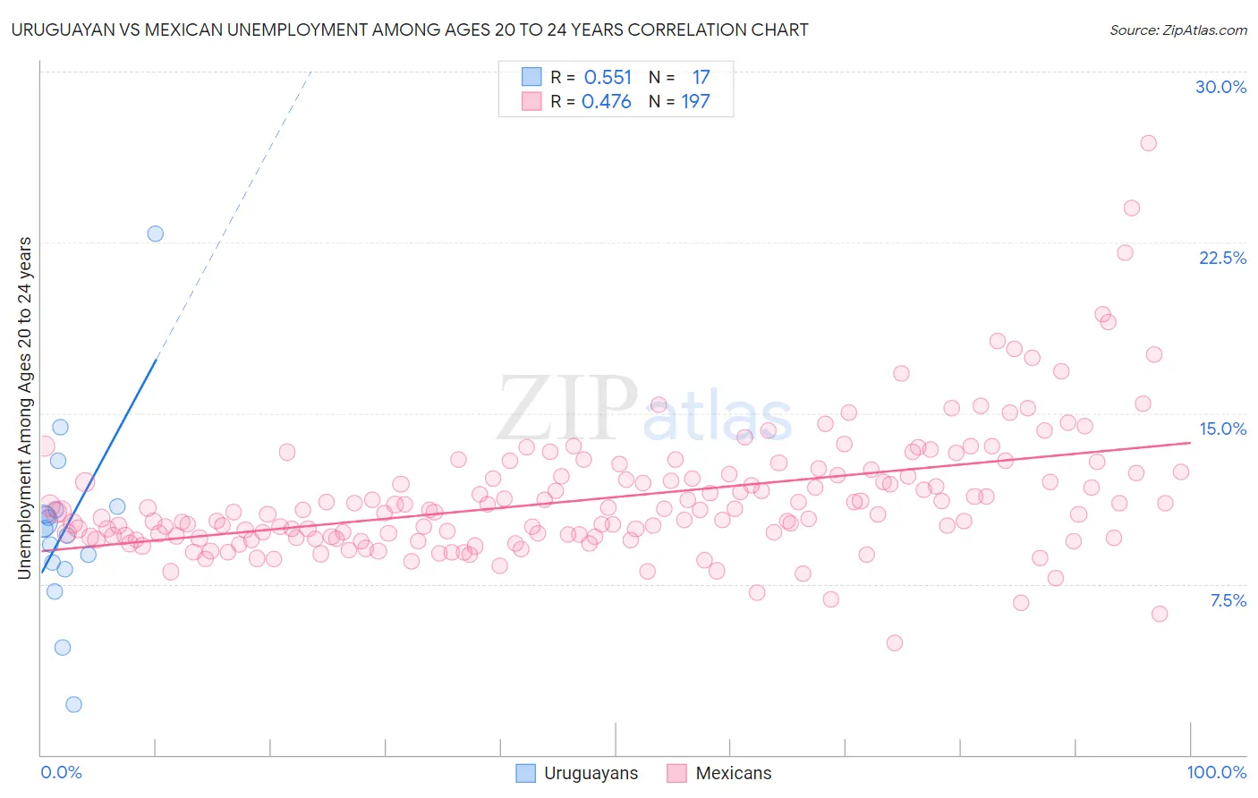 Uruguayan vs Mexican Unemployment Among Ages 20 to 24 years