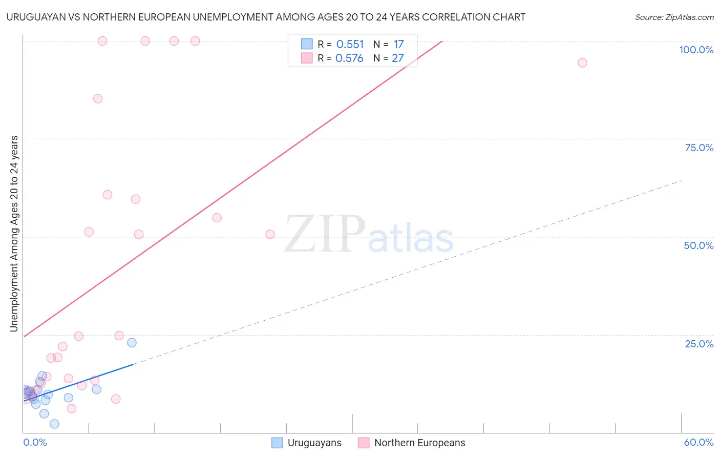 Uruguayan vs Northern European Unemployment Among Ages 20 to 24 years