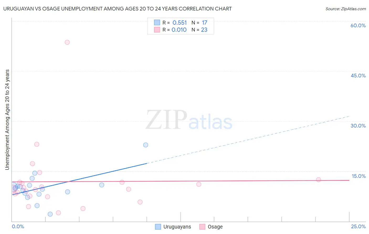 Uruguayan vs Osage Unemployment Among Ages 20 to 24 years