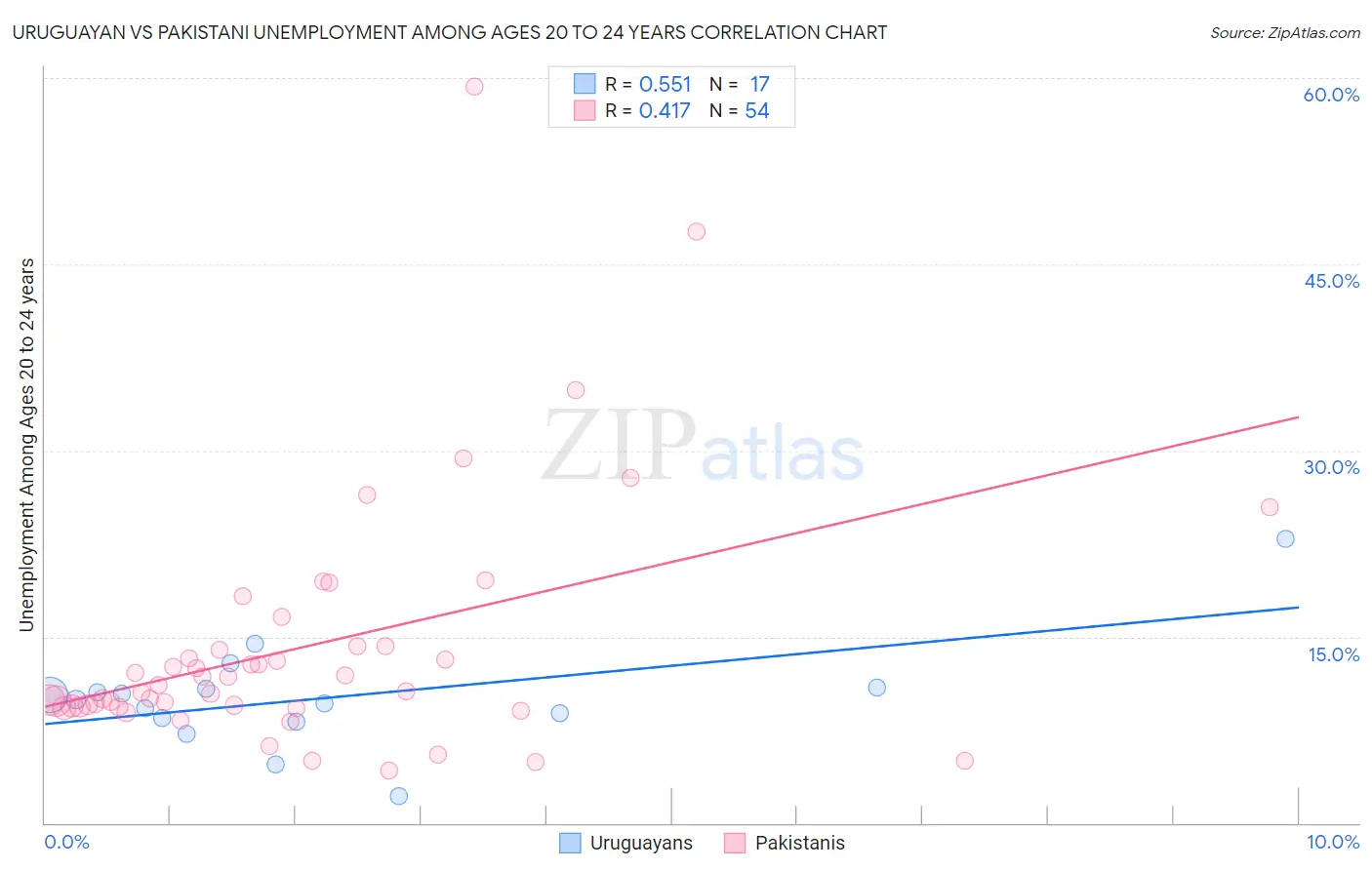 Uruguayan vs Pakistani Unemployment Among Ages 20 to 24 years