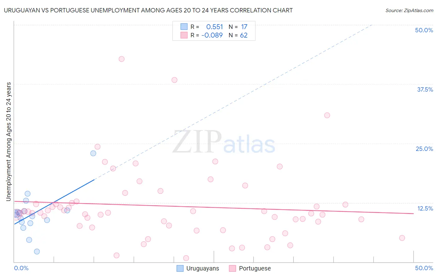 Uruguayan vs Portuguese Unemployment Among Ages 20 to 24 years