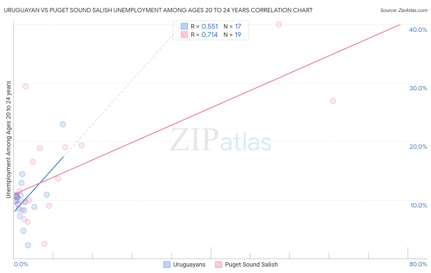 Uruguayan vs Puget Sound Salish Unemployment Among Ages 20 to 24 years