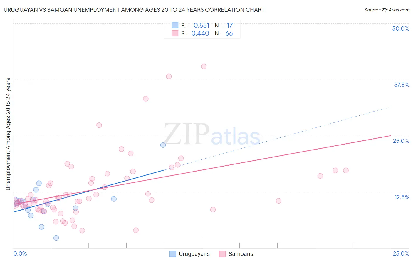 Uruguayan vs Samoan Unemployment Among Ages 20 to 24 years