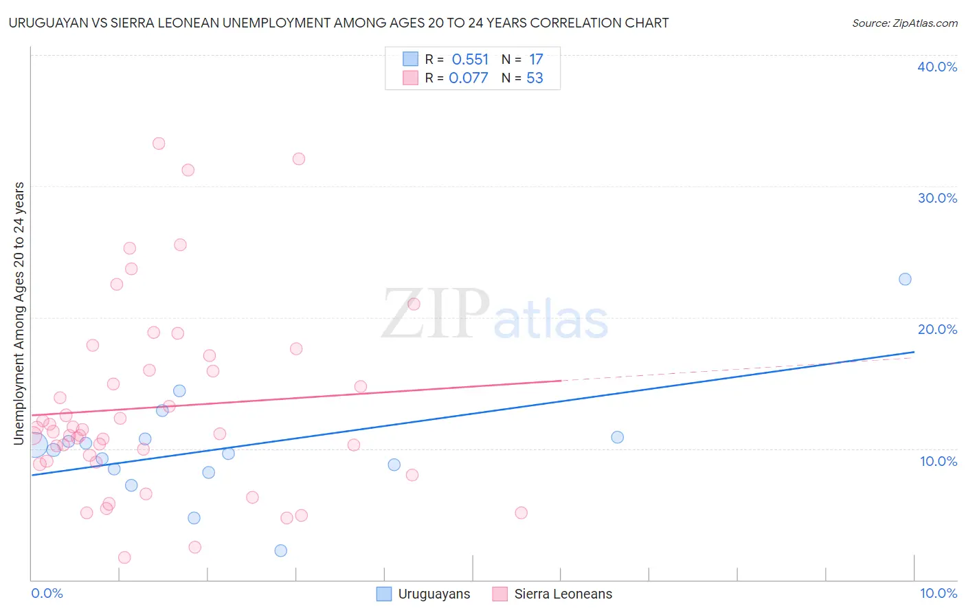 Uruguayan vs Sierra Leonean Unemployment Among Ages 20 to 24 years