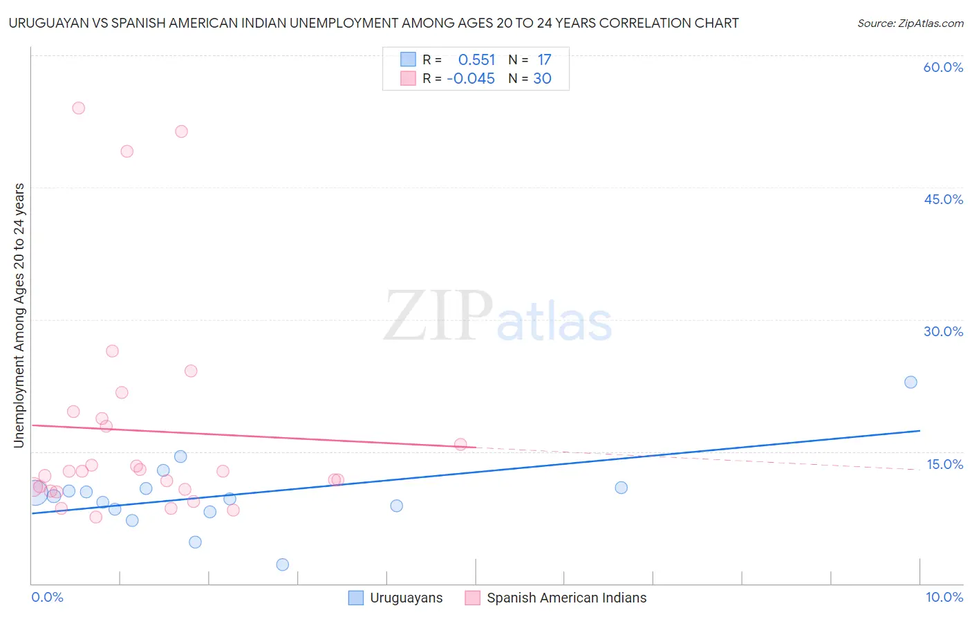 Uruguayan vs Spanish American Indian Unemployment Among Ages 20 to 24 years