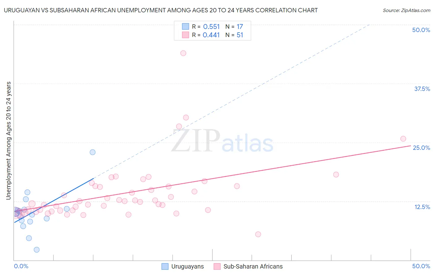 Uruguayan vs Subsaharan African Unemployment Among Ages 20 to 24 years