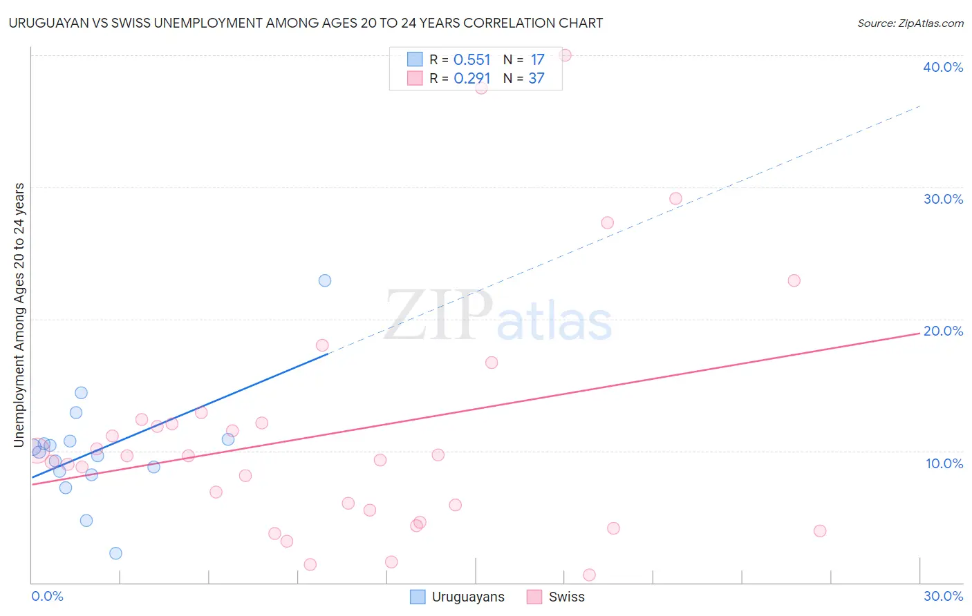 Uruguayan vs Swiss Unemployment Among Ages 20 to 24 years