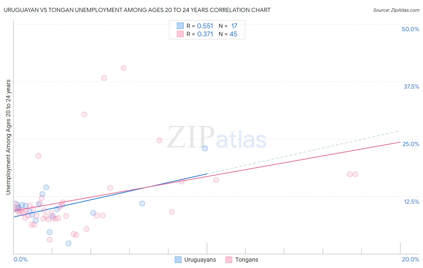 Uruguayan vs Tongan Unemployment Among Ages 20 to 24 years