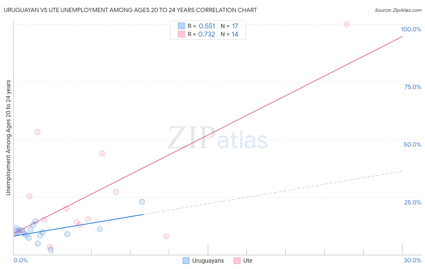 Uruguayan vs Ute Unemployment Among Ages 20 to 24 years