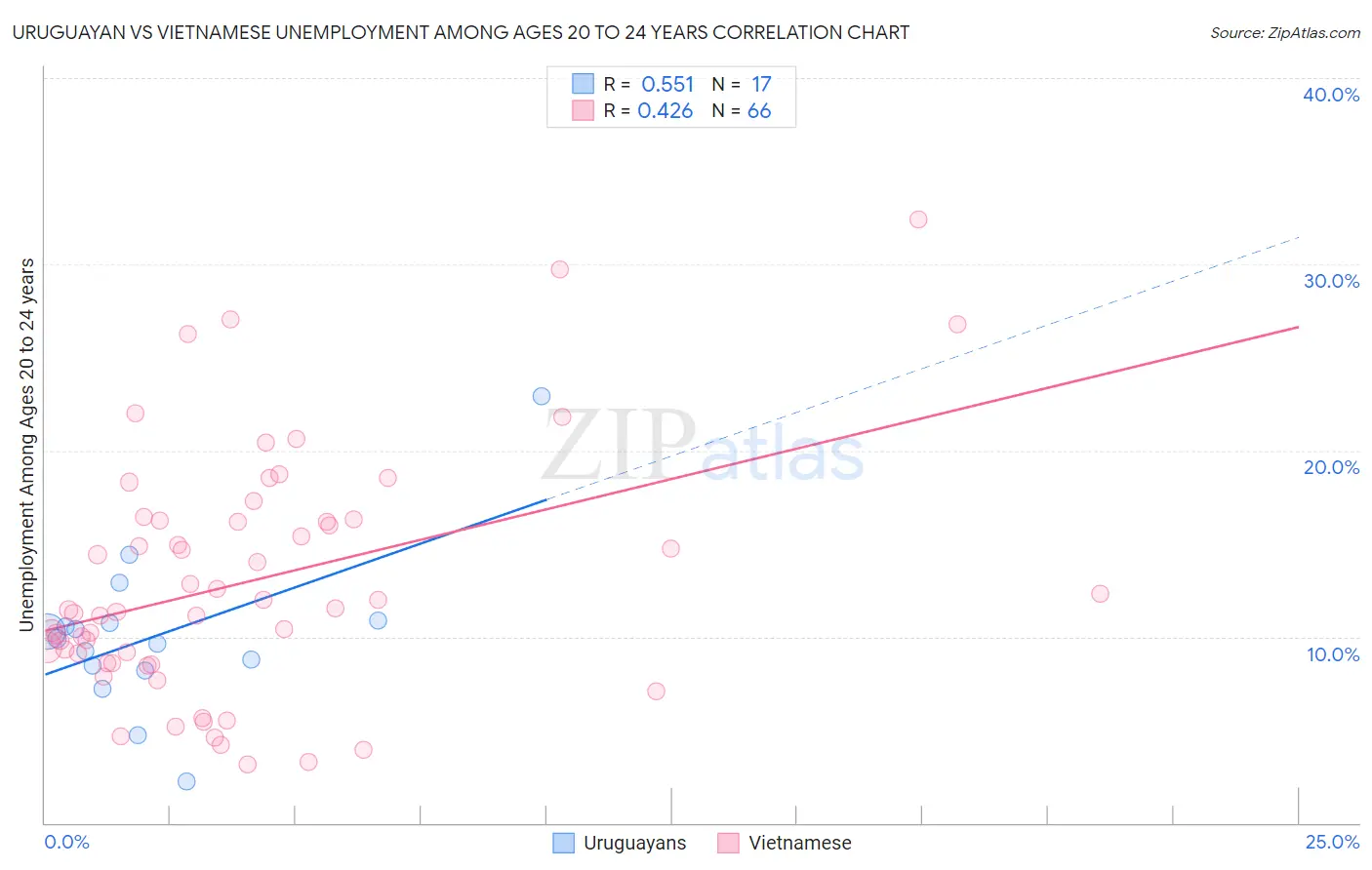 Uruguayan vs Vietnamese Unemployment Among Ages 20 to 24 years