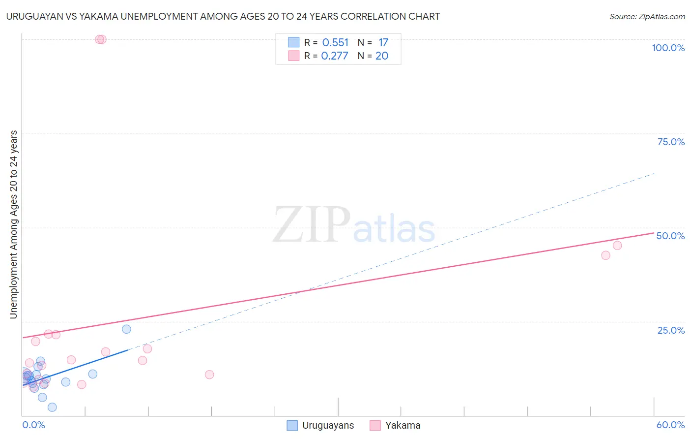 Uruguayan vs Yakama Unemployment Among Ages 20 to 24 years