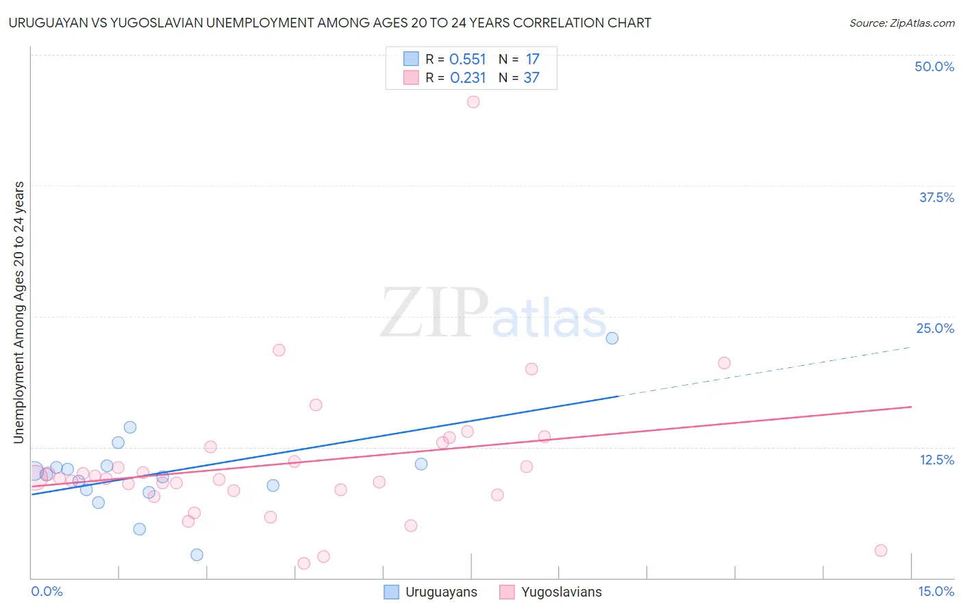 Uruguayan vs Yugoslavian Unemployment Among Ages 20 to 24 years