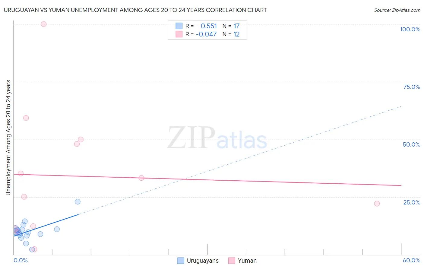 Uruguayan vs Yuman Unemployment Among Ages 20 to 24 years