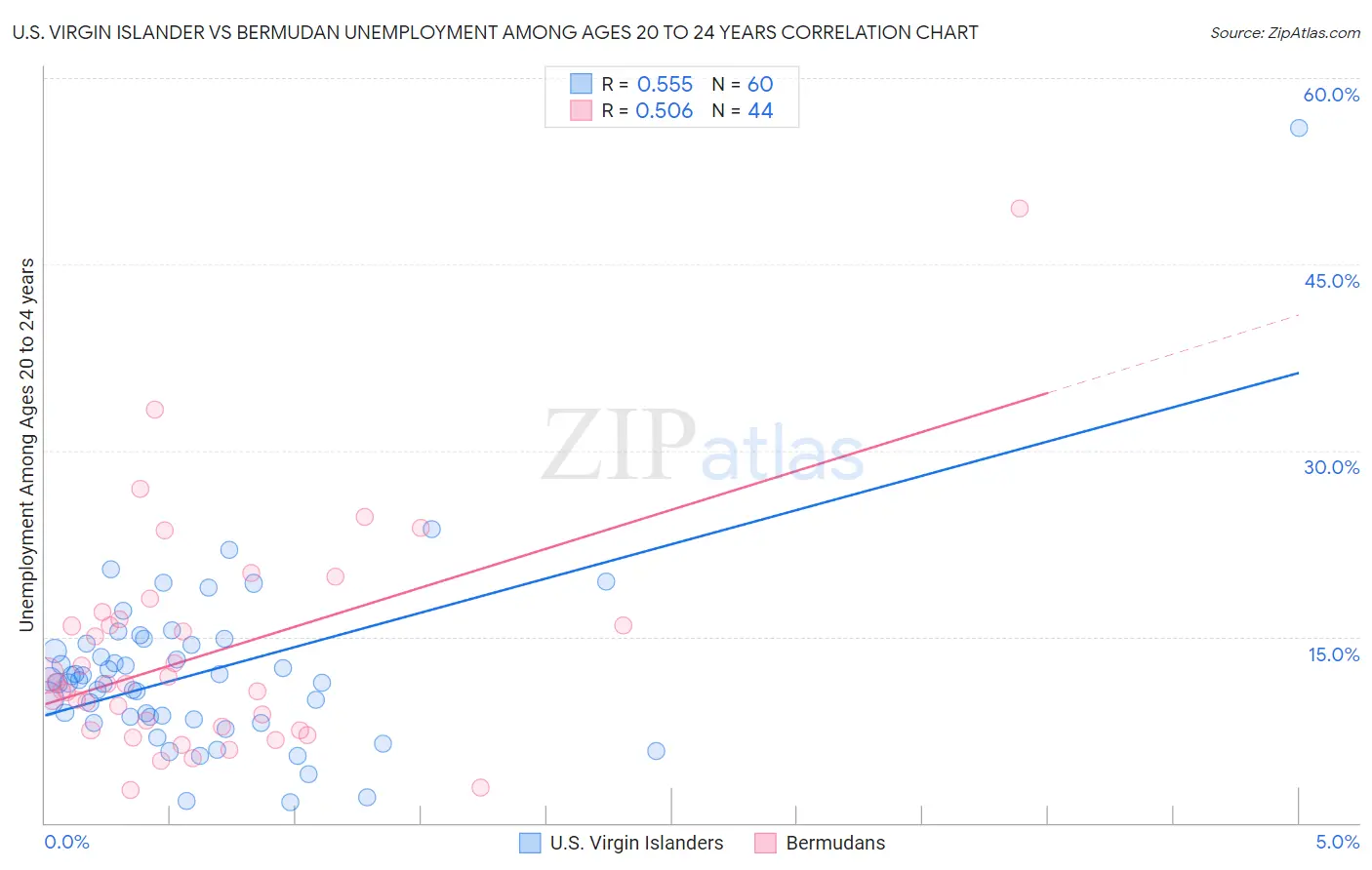 U.S. Virgin Islander vs Bermudan Unemployment Among Ages 20 to 24 years