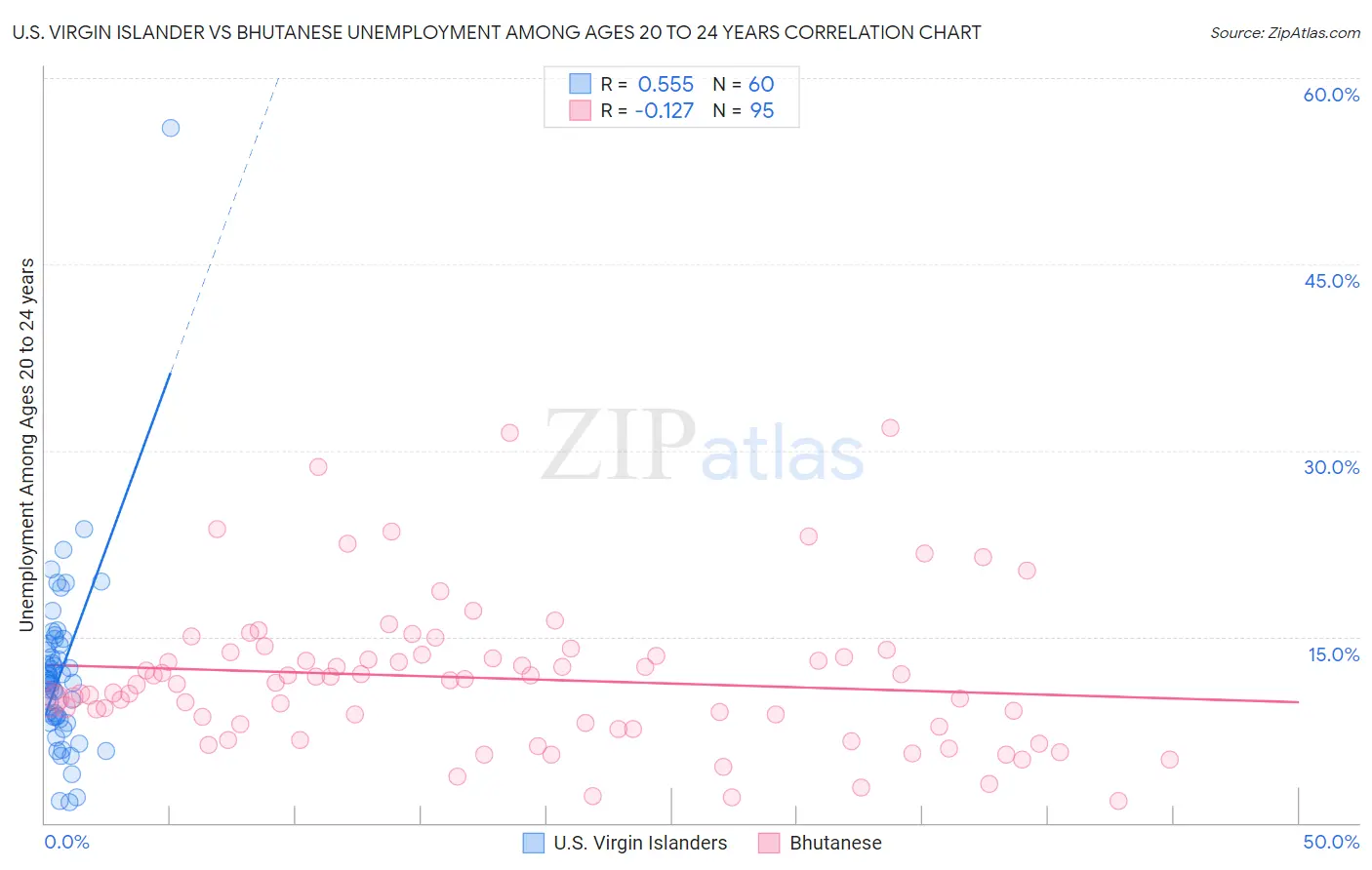 U.S. Virgin Islander vs Bhutanese Unemployment Among Ages 20 to 24 years