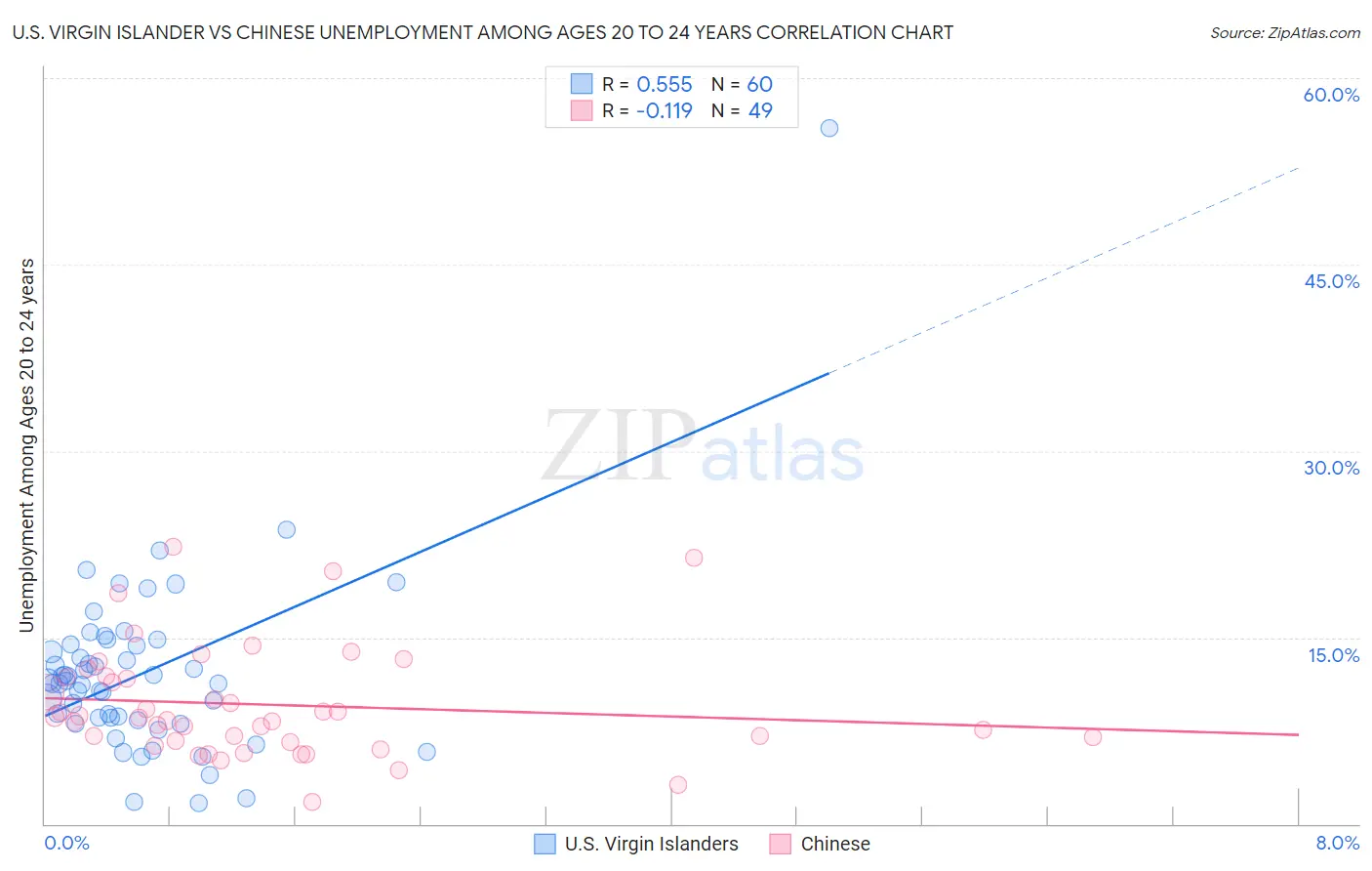 U.S. Virgin Islander vs Chinese Unemployment Among Ages 20 to 24 years