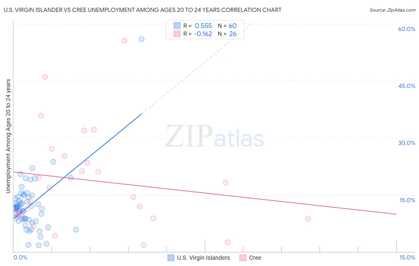 U.S. Virgin Islander vs Cree Unemployment Among Ages 20 to 24 years