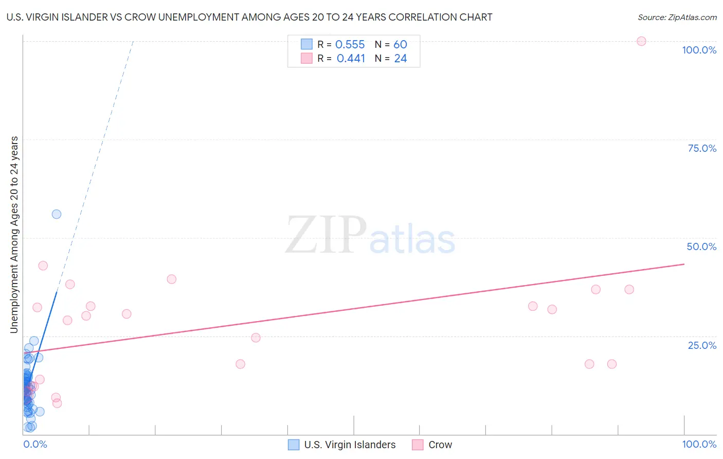 U.S. Virgin Islander vs Crow Unemployment Among Ages 20 to 24 years