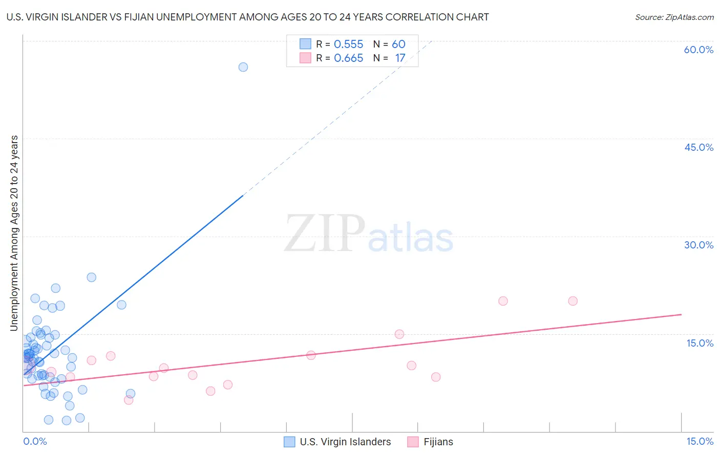 U.S. Virgin Islander vs Fijian Unemployment Among Ages 20 to 24 years