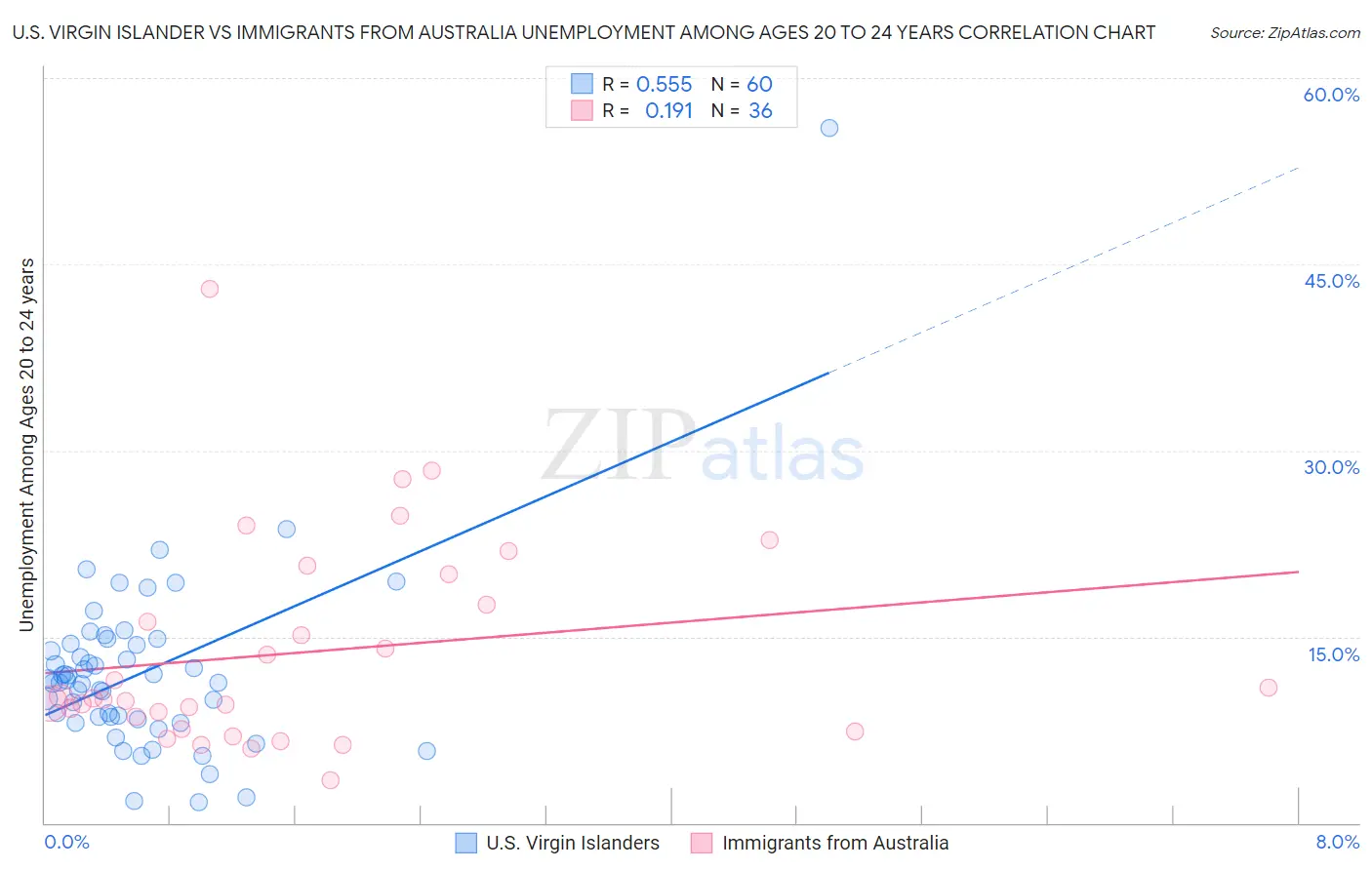 U.S. Virgin Islander vs Immigrants from Australia Unemployment Among Ages 20 to 24 years