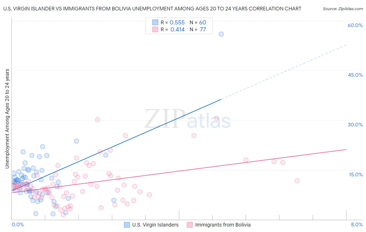U.S. Virgin Islander vs Immigrants from Bolivia Unemployment Among Ages 20 to 24 years