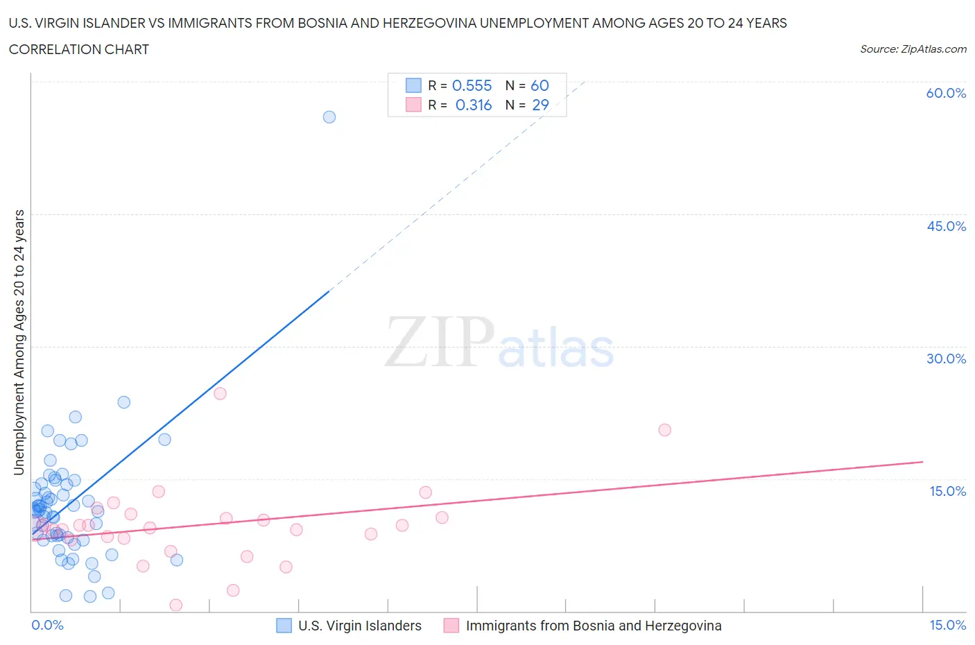 U.S. Virgin Islander vs Immigrants from Bosnia and Herzegovina Unemployment Among Ages 20 to 24 years