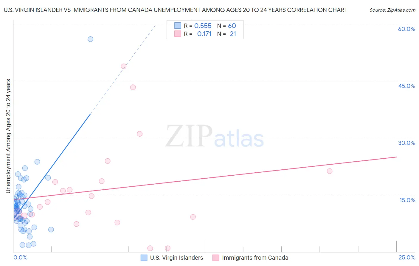 U.S. Virgin Islander vs Immigrants from Canada Unemployment Among Ages 20 to 24 years