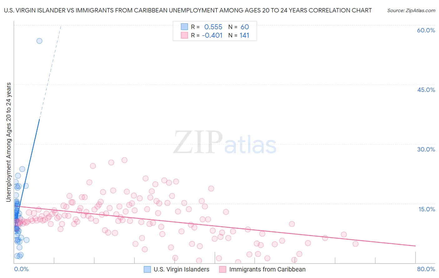 U.S. Virgin Islander vs Immigrants from Caribbean Unemployment Among Ages 20 to 24 years