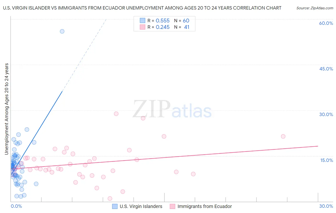 U.S. Virgin Islander vs Immigrants from Ecuador Unemployment Among Ages 20 to 24 years