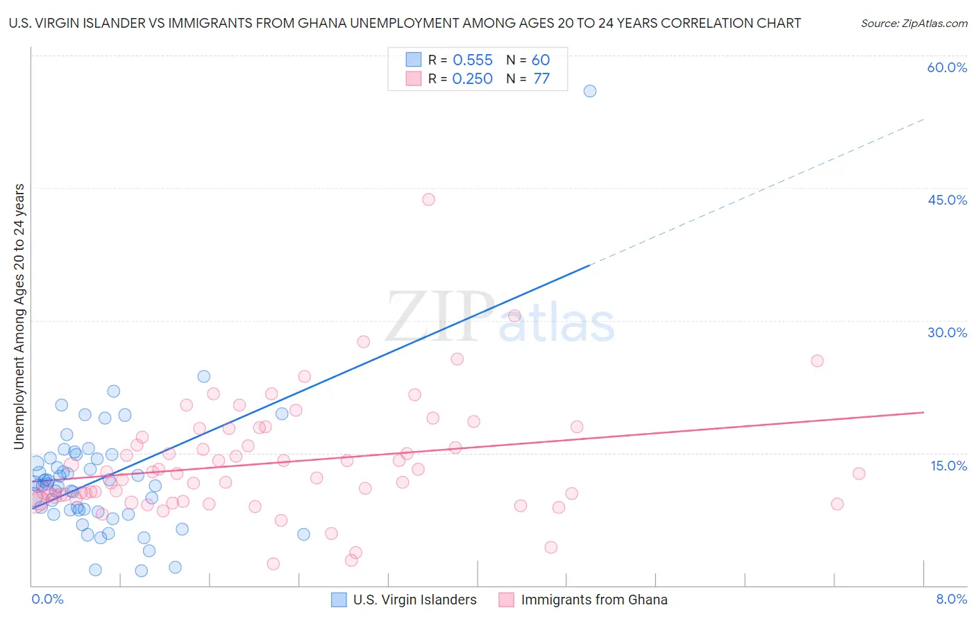 U.S. Virgin Islander vs Immigrants from Ghana Unemployment Among Ages 20 to 24 years