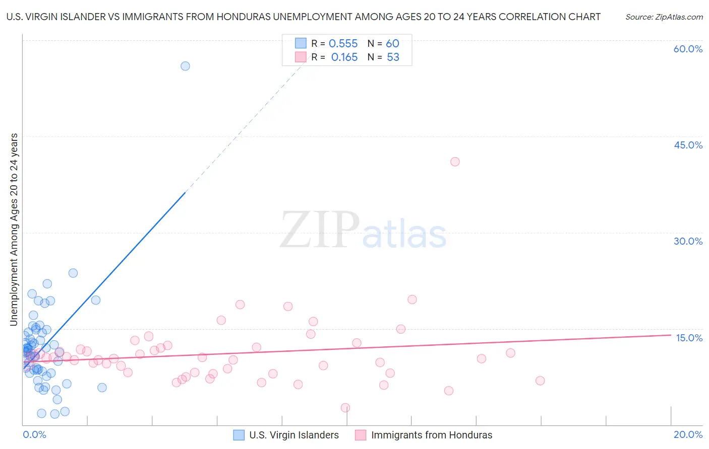 U.S. Virgin Islander vs Immigrants from Honduras Unemployment Among Ages 20 to 24 years