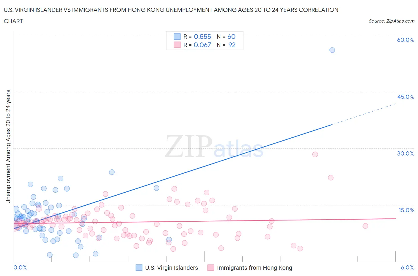 U.S. Virgin Islander vs Immigrants from Hong Kong Unemployment Among Ages 20 to 24 years