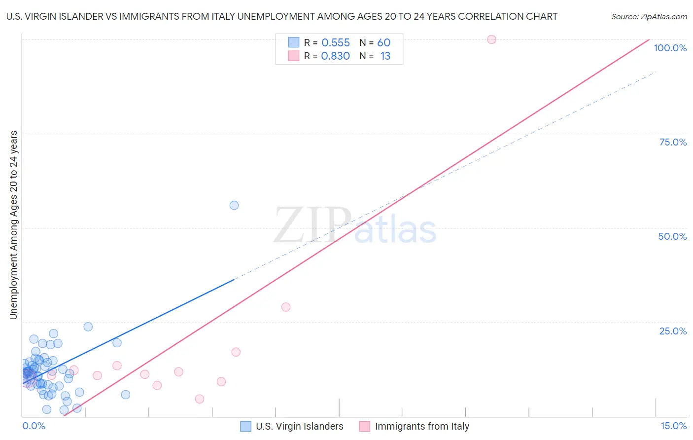 U.S. Virgin Islander vs Immigrants from Italy Unemployment Among Ages 20 to 24 years