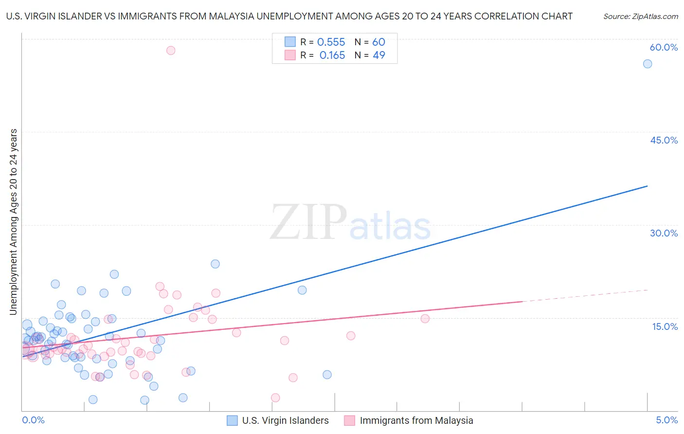 U.S. Virgin Islander vs Immigrants from Malaysia Unemployment Among Ages 20 to 24 years