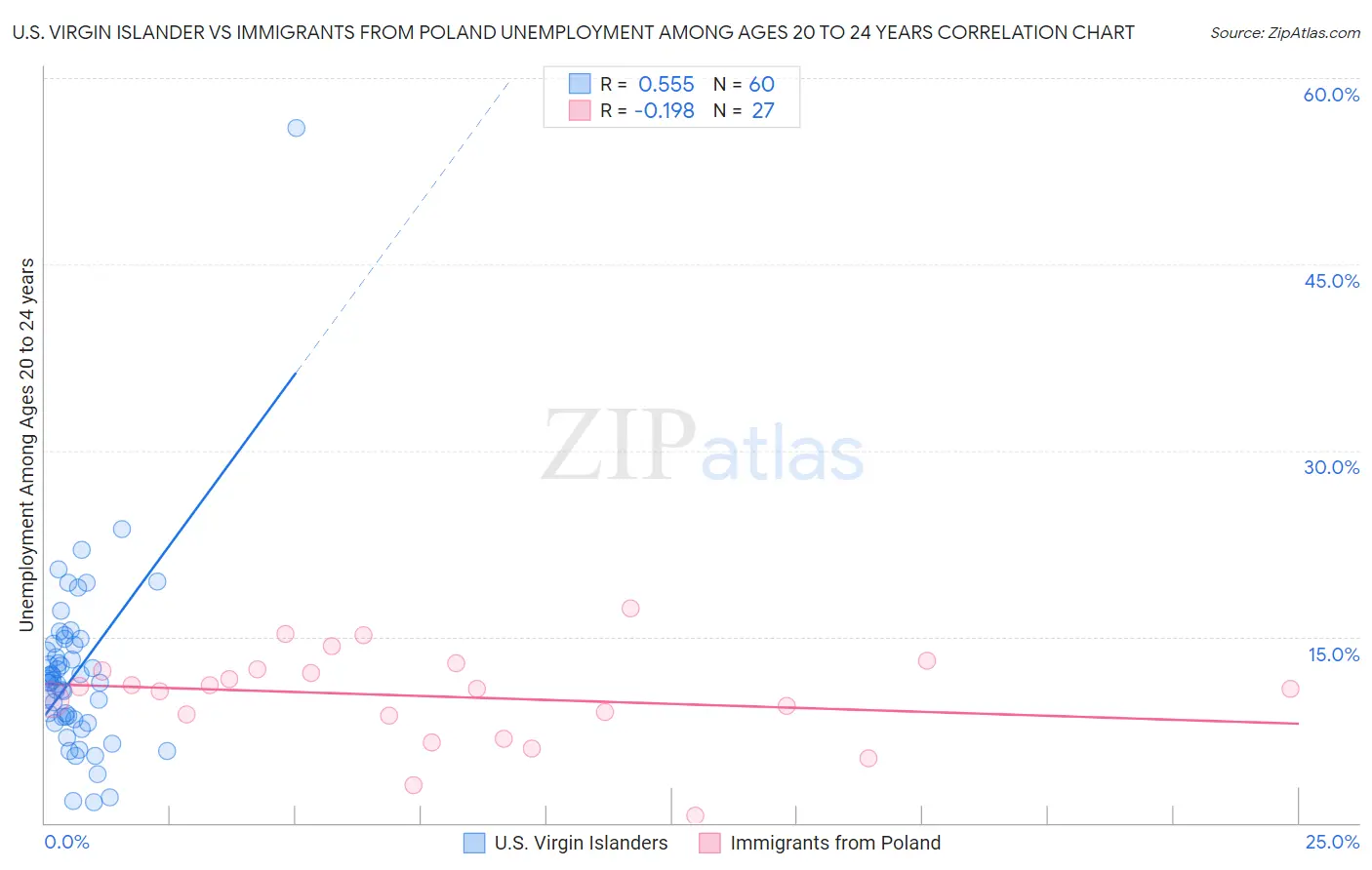 U.S. Virgin Islander vs Immigrants from Poland Unemployment Among Ages 20 to 24 years