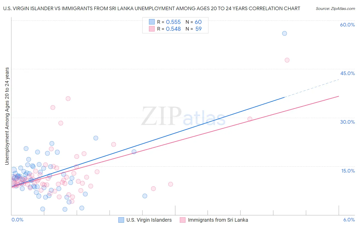 U.S. Virgin Islander vs Immigrants from Sri Lanka Unemployment Among Ages 20 to 24 years