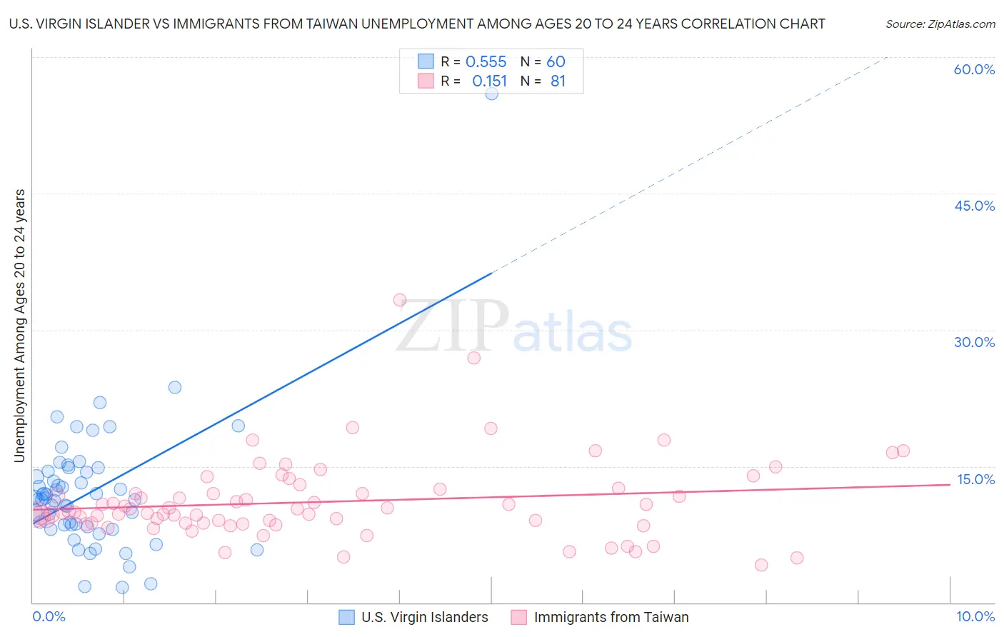 U.S. Virgin Islander vs Immigrants from Taiwan Unemployment Among Ages 20 to 24 years