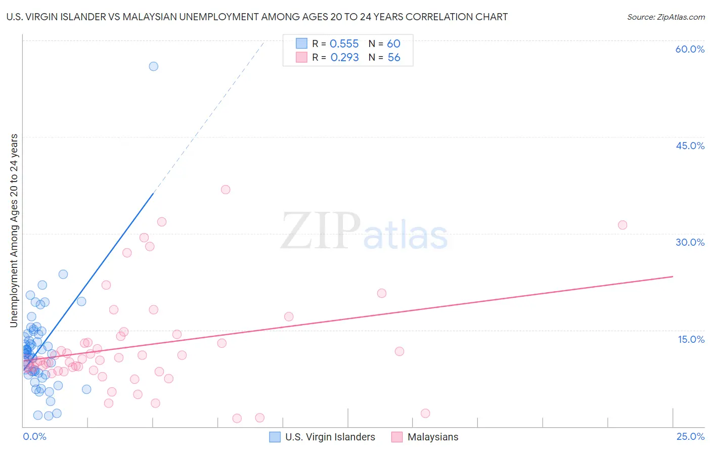 U.S. Virgin Islander vs Malaysian Unemployment Among Ages 20 to 24 years