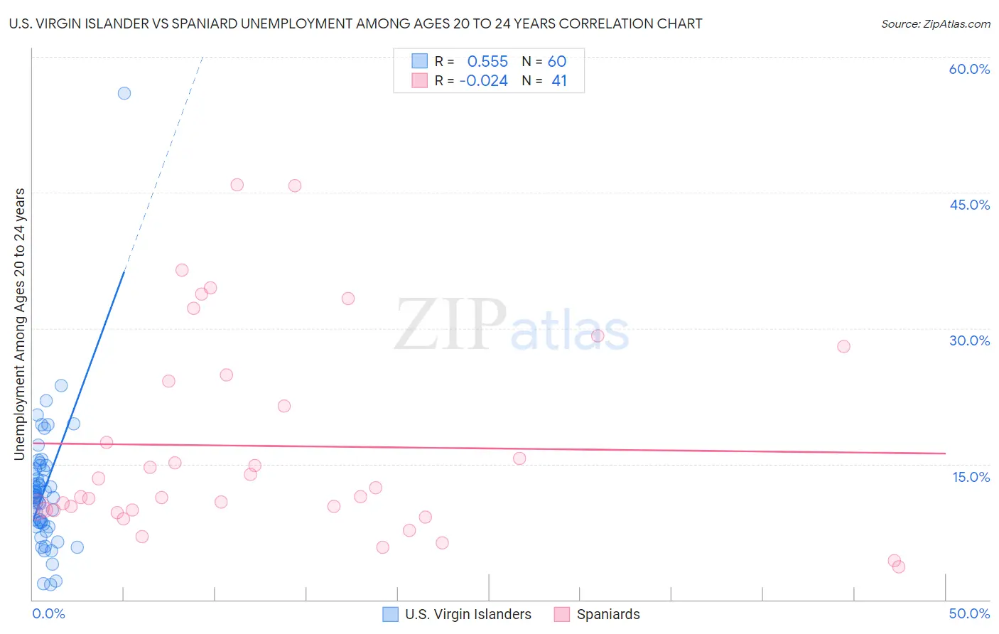 U.S. Virgin Islander vs Spaniard Unemployment Among Ages 20 to 24 years