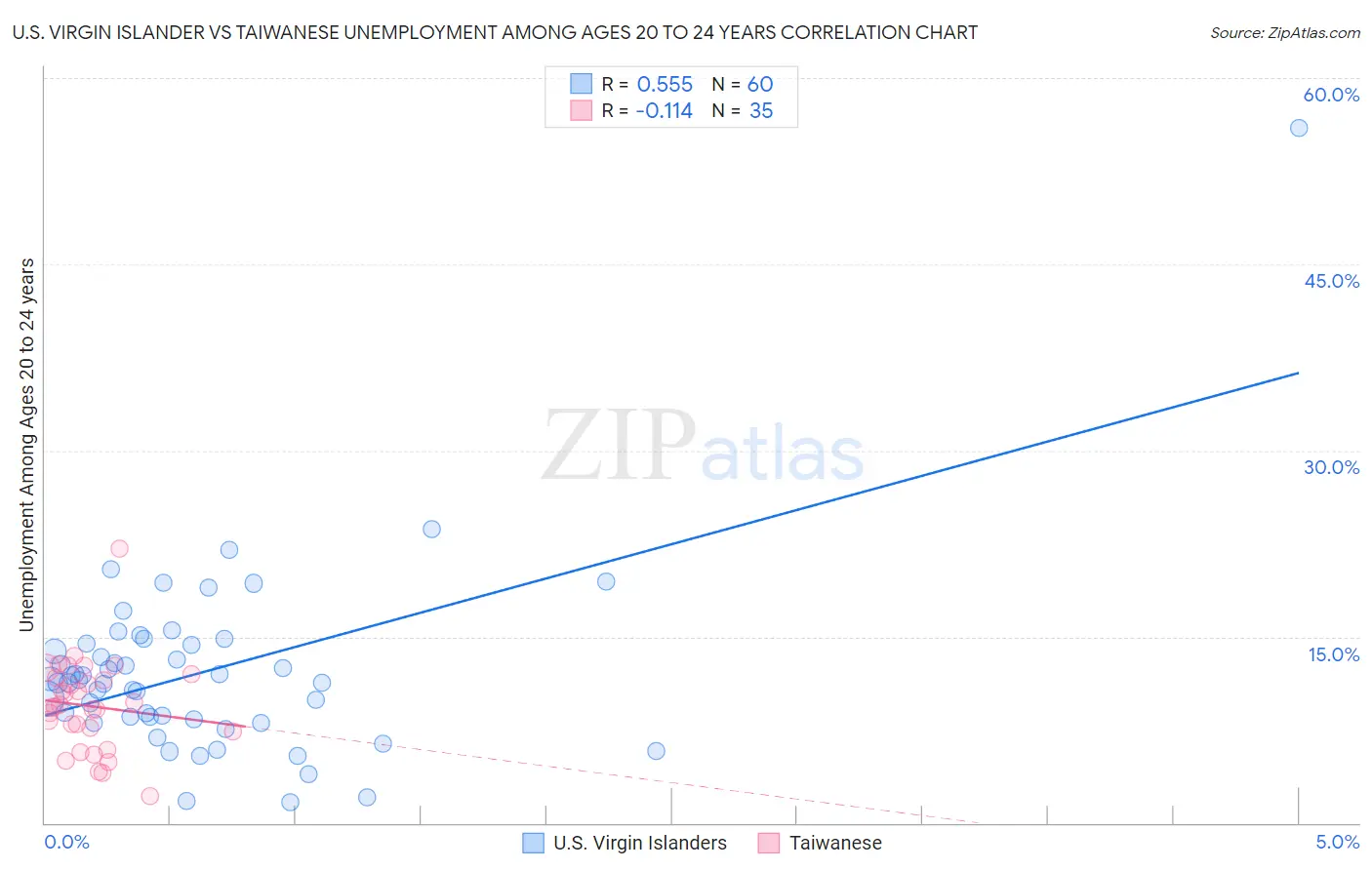 U.S. Virgin Islander vs Taiwanese Unemployment Among Ages 20 to 24 years