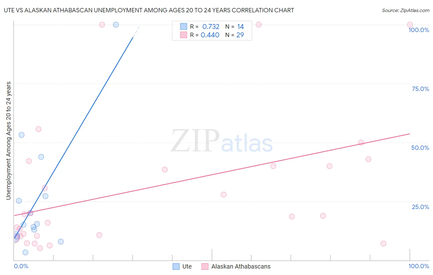 Ute vs Alaskan Athabascan Unemployment Among Ages 20 to 24 years