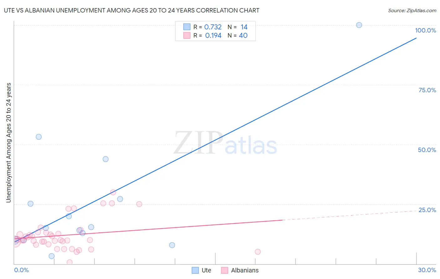 Ute vs Albanian Unemployment Among Ages 20 to 24 years