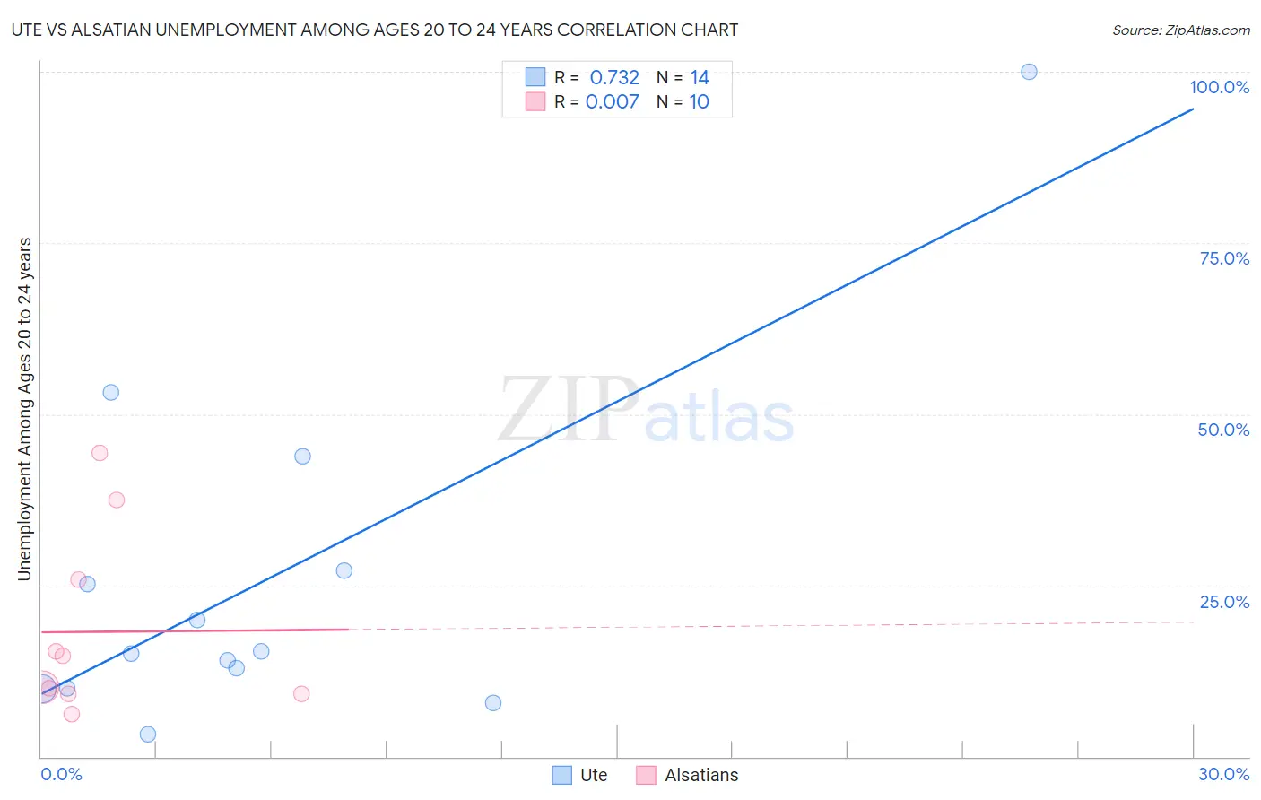 Ute vs Alsatian Unemployment Among Ages 20 to 24 years