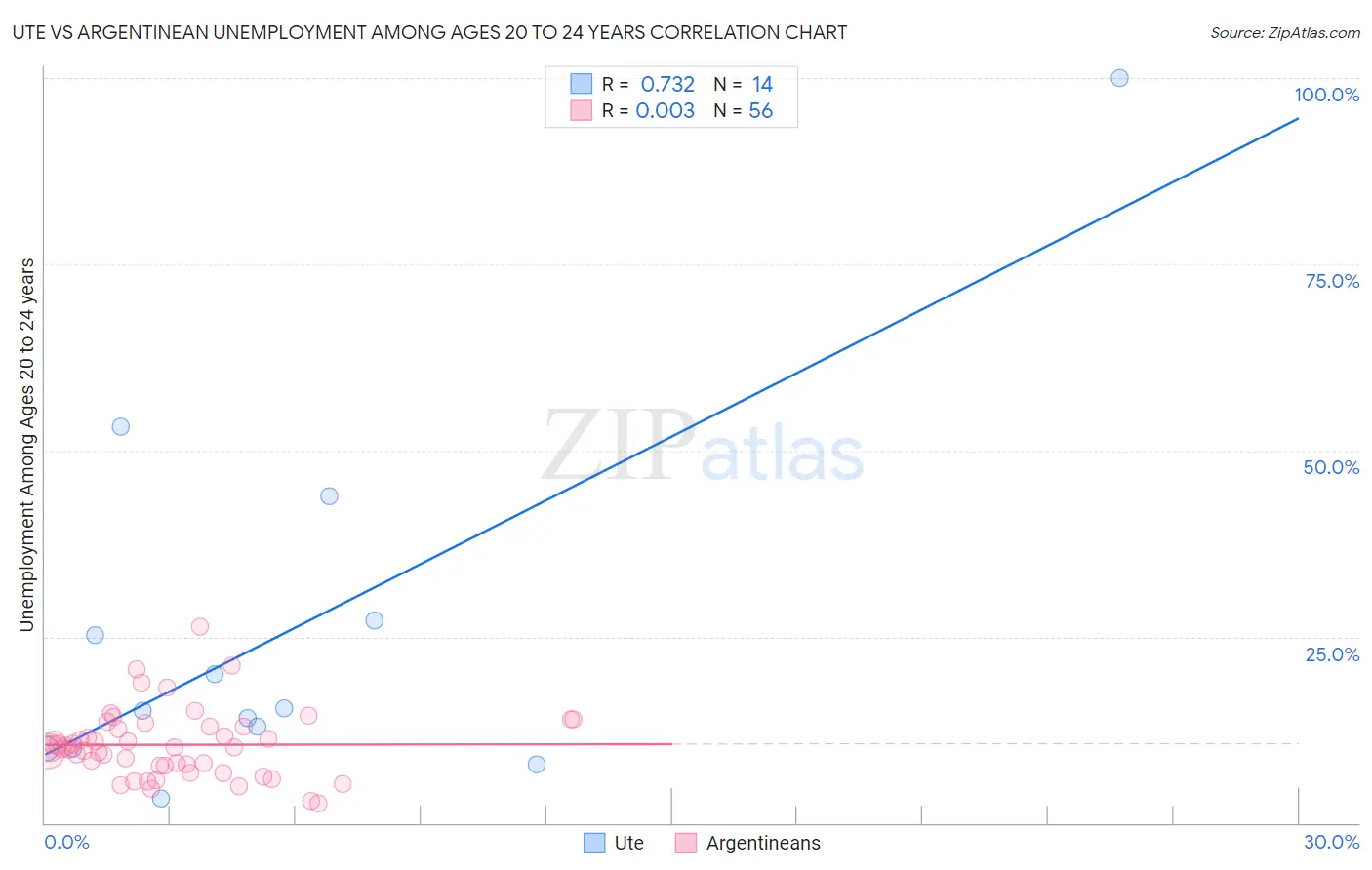 Ute vs Argentinean Unemployment Among Ages 20 to 24 years