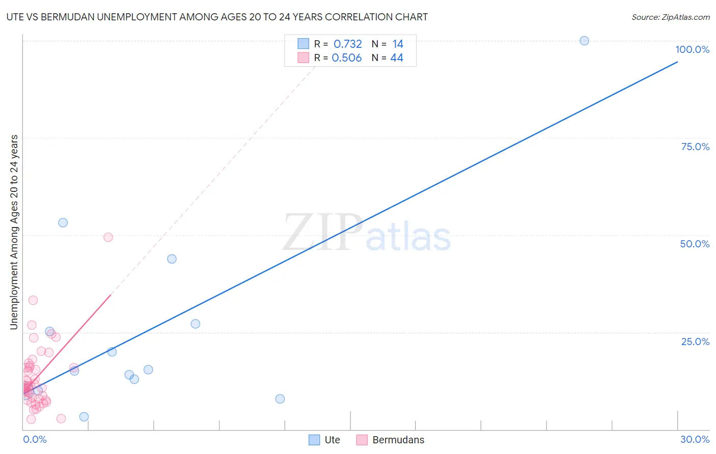 Ute vs Bermudan Unemployment Among Ages 20 to 24 years