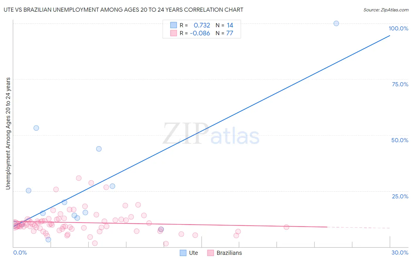 Ute vs Brazilian Unemployment Among Ages 20 to 24 years