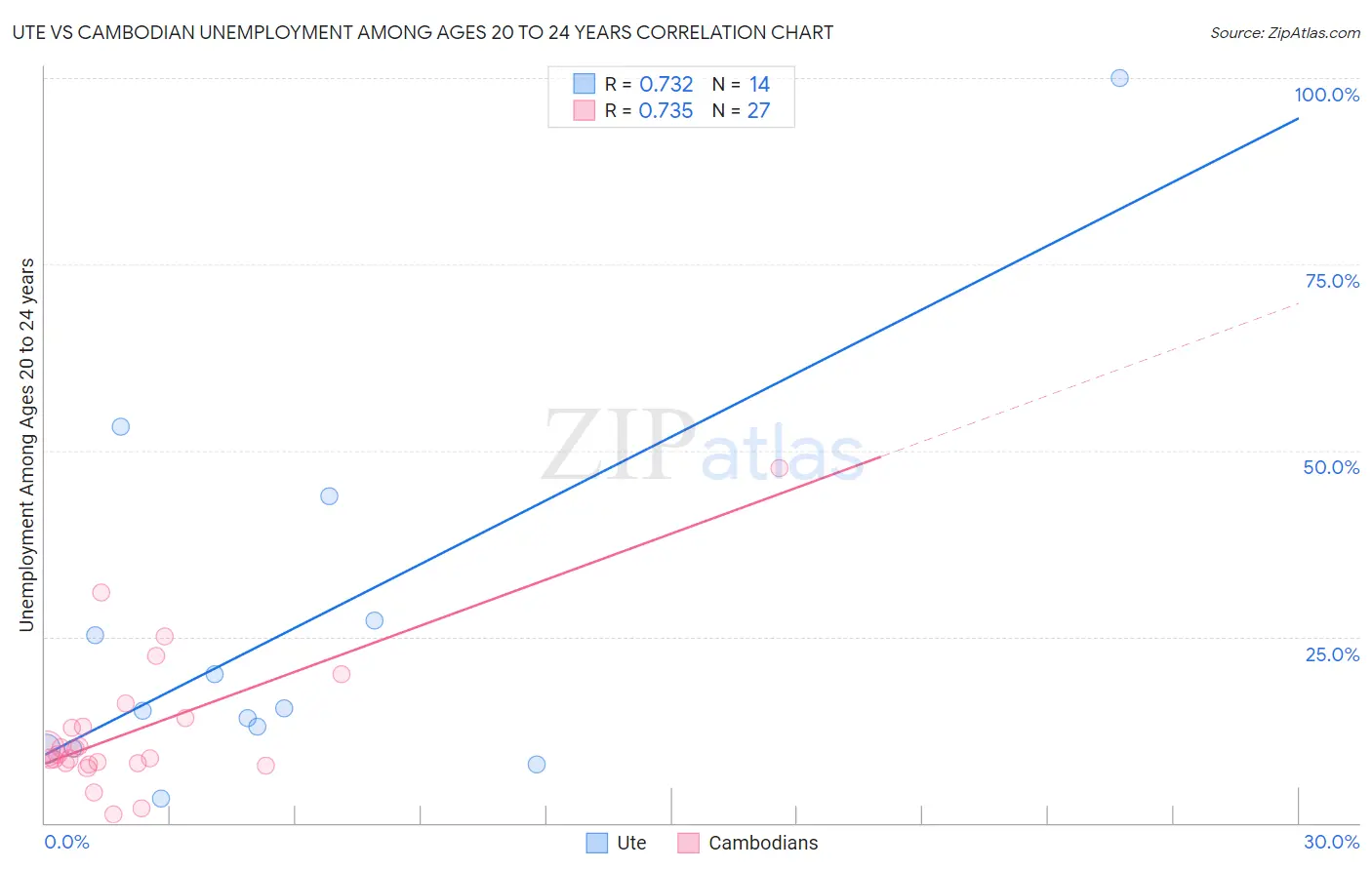 Ute vs Cambodian Unemployment Among Ages 20 to 24 years