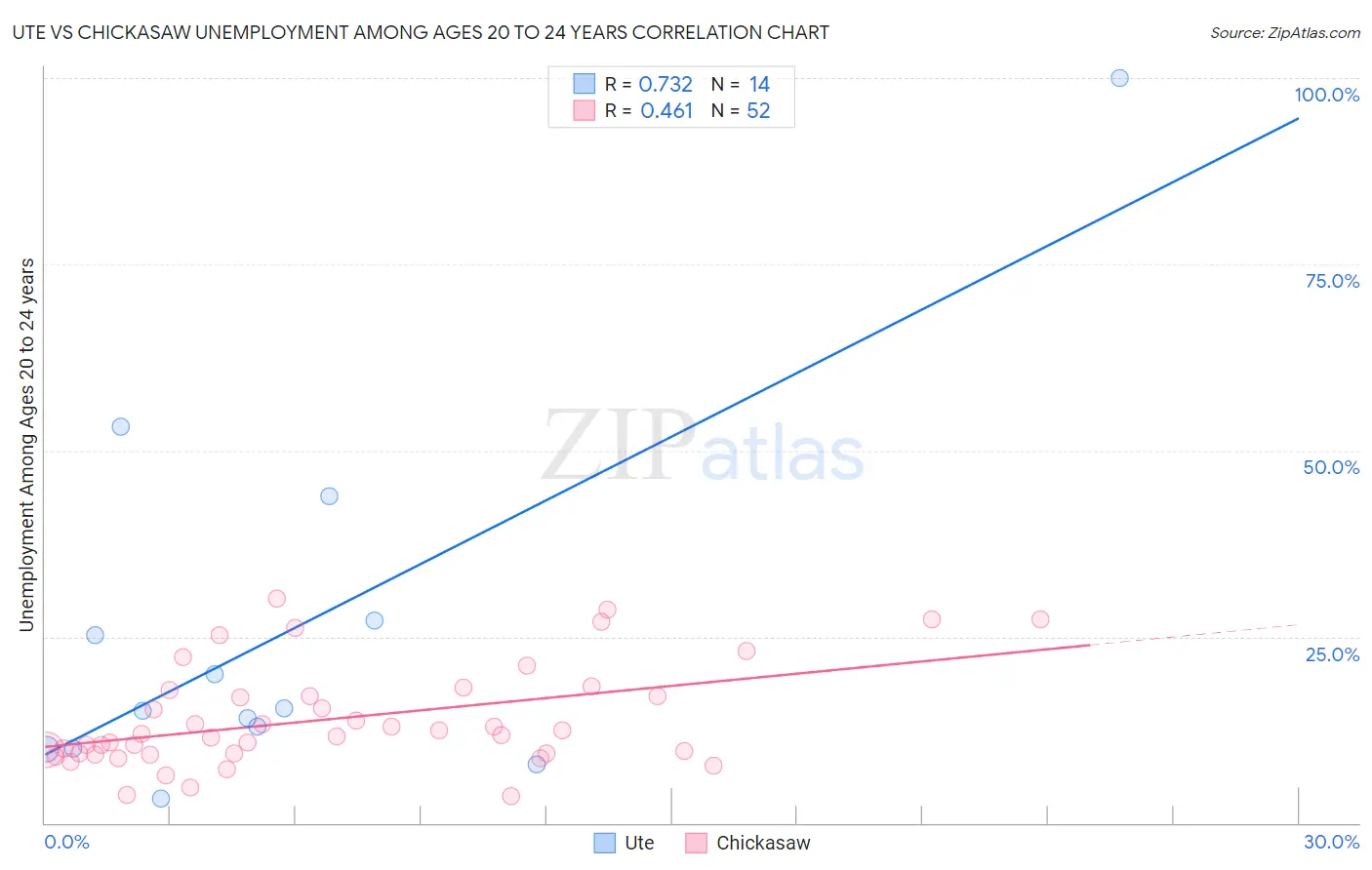 Ute vs Chickasaw Unemployment Among Ages 20 to 24 years