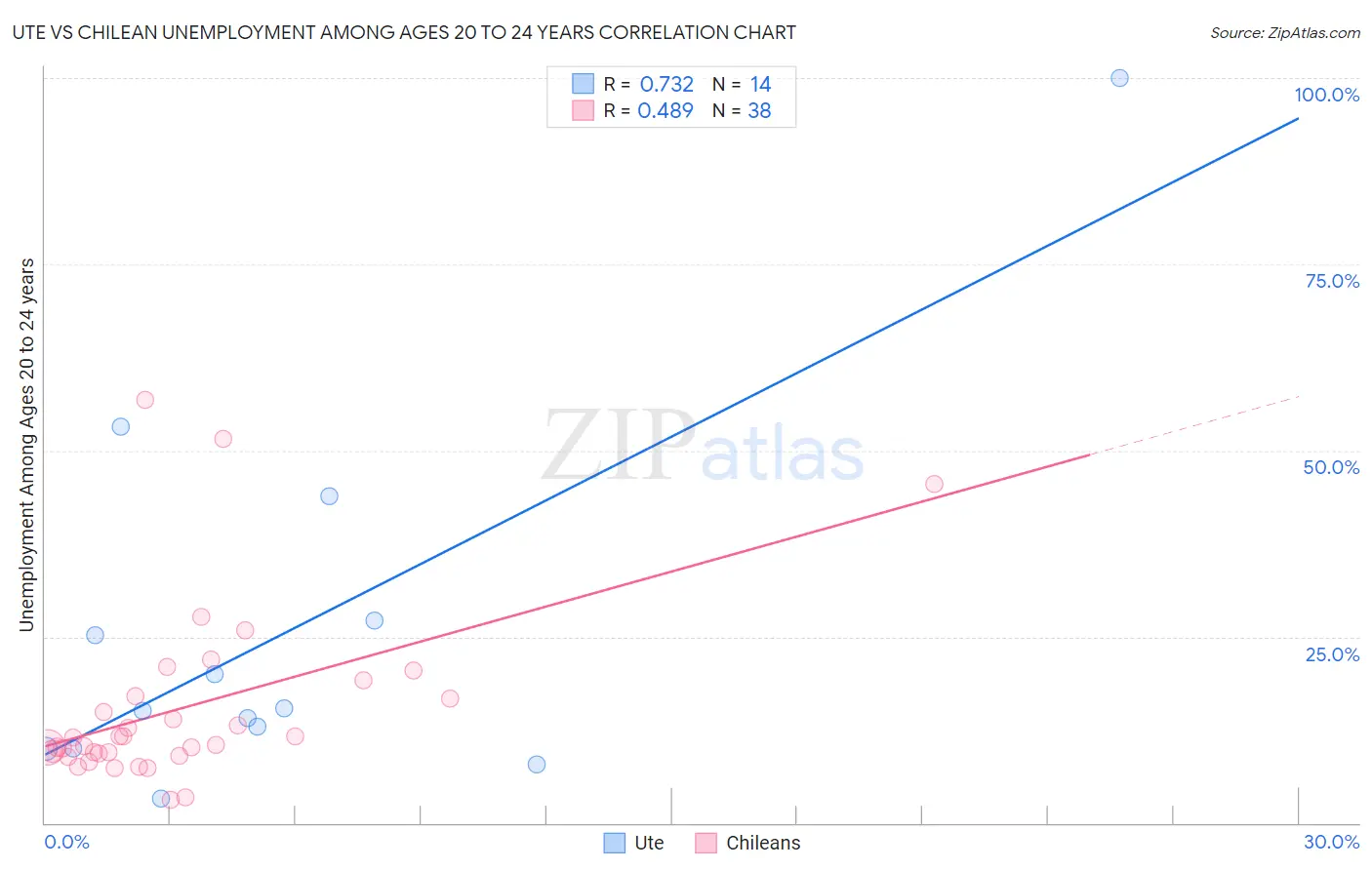 Ute vs Chilean Unemployment Among Ages 20 to 24 years
