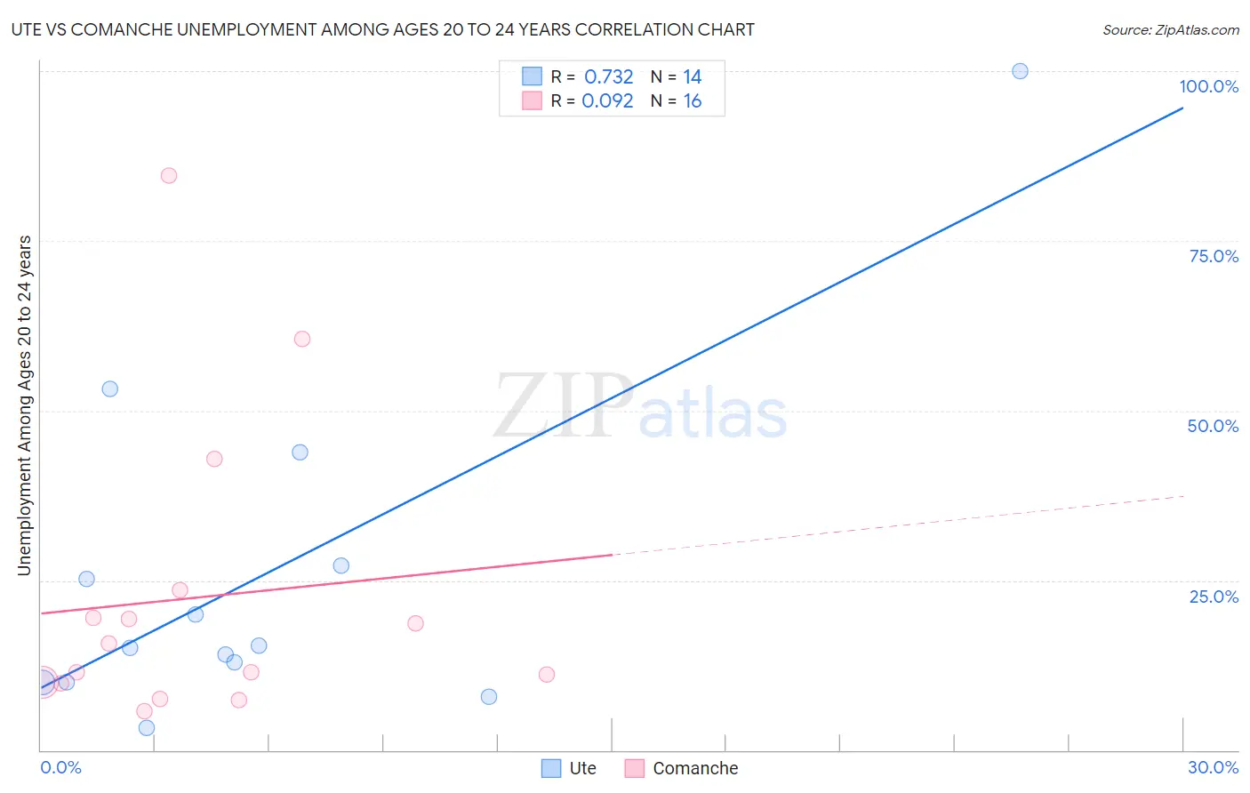 Ute vs Comanche Unemployment Among Ages 20 to 24 years